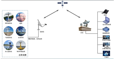 卫星物联网数据传输应用-基于星港卫讯卫星通信系统