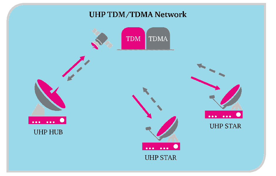 UHP星状网系统HUB-TDM/TDMA Network